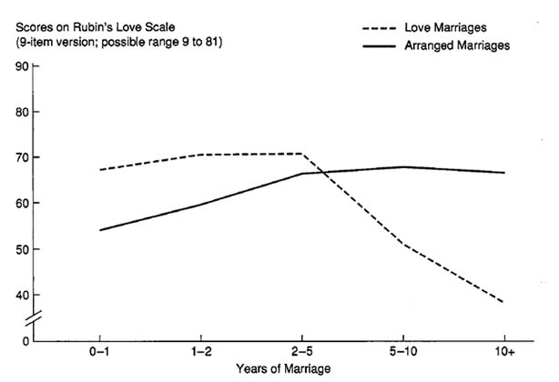 Arranged Marriages - Romantic Love Decrease Graph